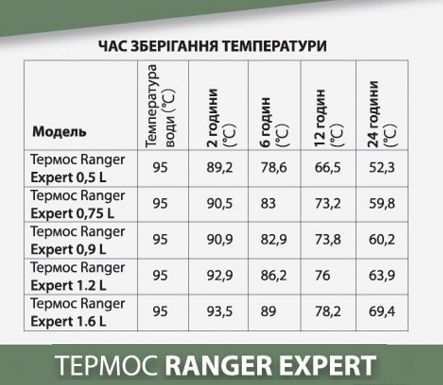 Термос Ranger Expert 1,2 L Black (Арт. RA 9944) RA 9944 фото