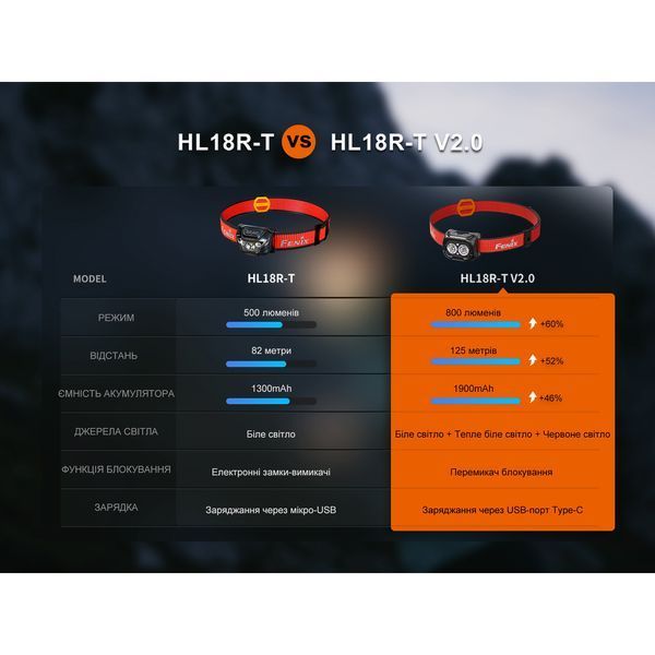 Ліхтар налобний Fenix HL18R-T V2.0 білий HL18RT20W фото