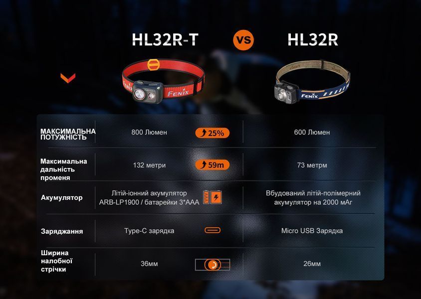 Ліхтар налобний Fenix HL32R-T синій HL32R-TBL фото